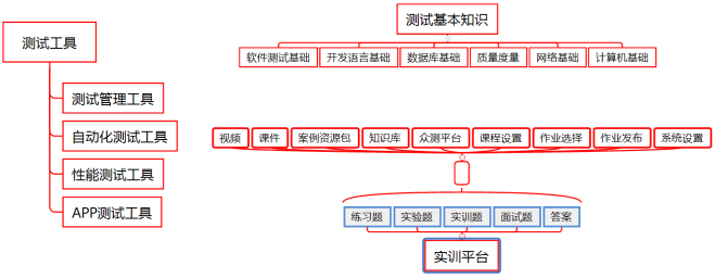 軟件測試實訓(xùn)教學(xué)體系一覽