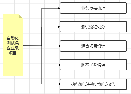 實訓(xùn)課程的優(yōu)勢