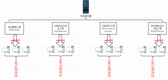 軟件測試實(shí)驗(yàn)室拓?fù)鋱D