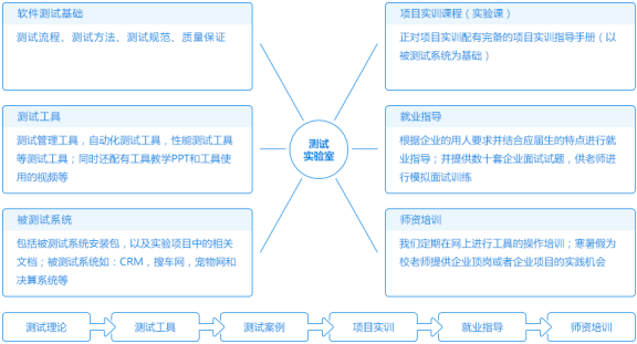 高度實(shí)踐化的測試教學(xué)體系