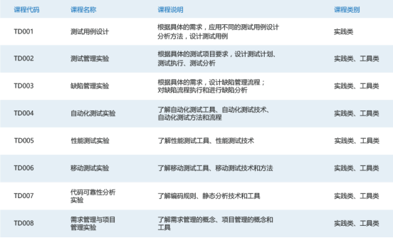 構(gòu)建以項(xiàng)目為核心的實(shí)訓(xùn)課程