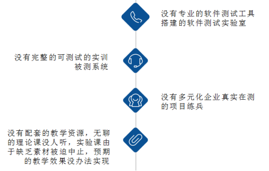 軟件測試實(shí)驗(yàn)室解決的問題