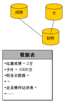 確定系統(tǒng)的數(shù)據(jù)模型