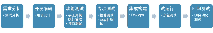 各個測試階段的測試活動