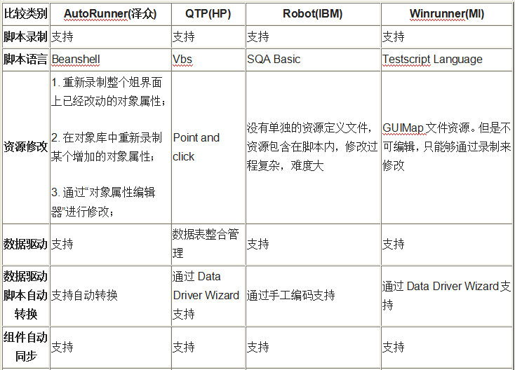 AR、QTP等4款自動(dòng)化測(cè)試工具的對(duì)比