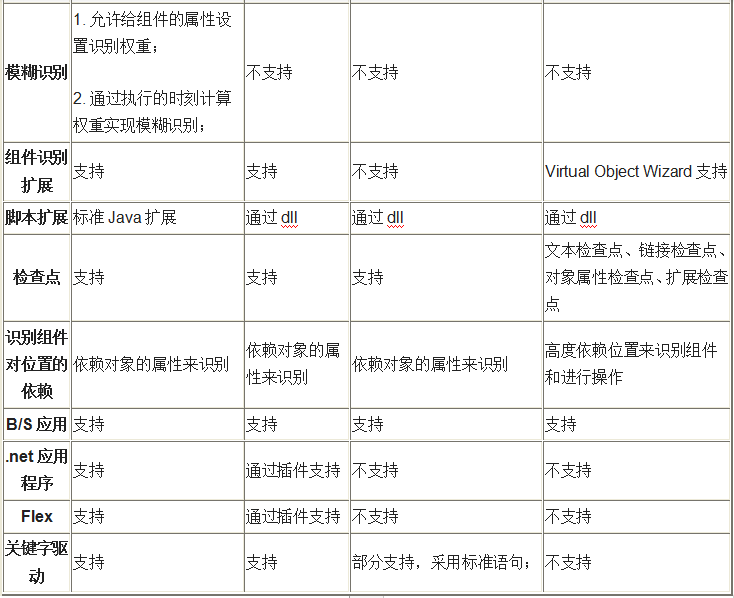 AR、QTP等4款自動(dòng)化測(cè)試工具的對(duì)比